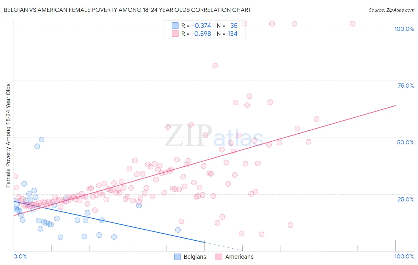 Belgian vs American Female Poverty Among 18-24 Year Olds