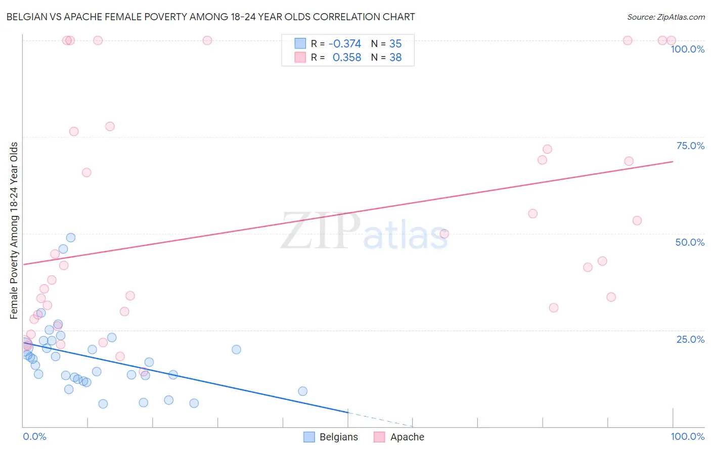 Belgian vs Apache Female Poverty Among 18-24 Year Olds