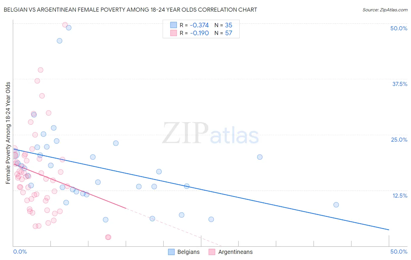 Belgian vs Argentinean Female Poverty Among 18-24 Year Olds