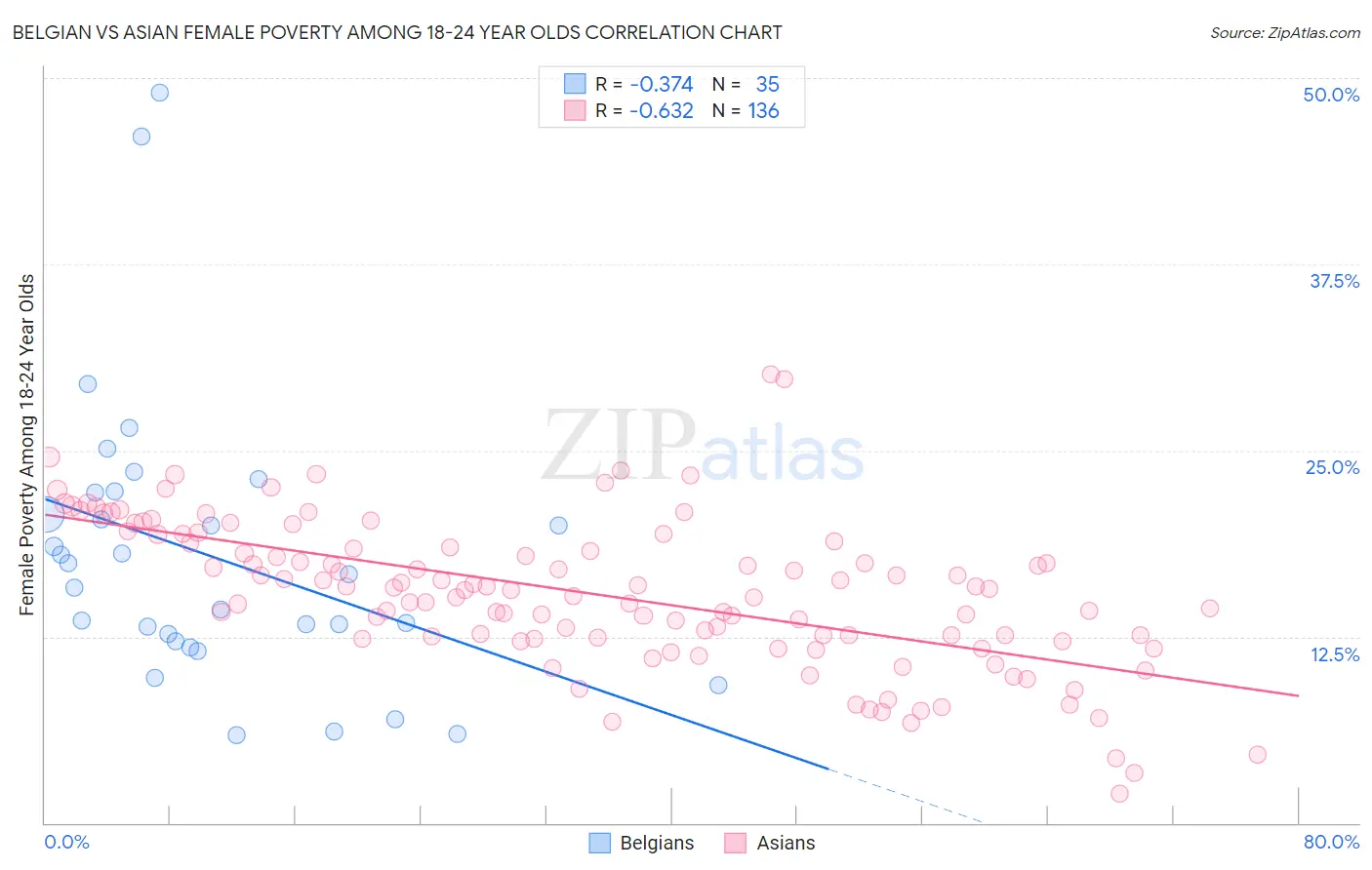 Belgian vs Asian Female Poverty Among 18-24 Year Olds