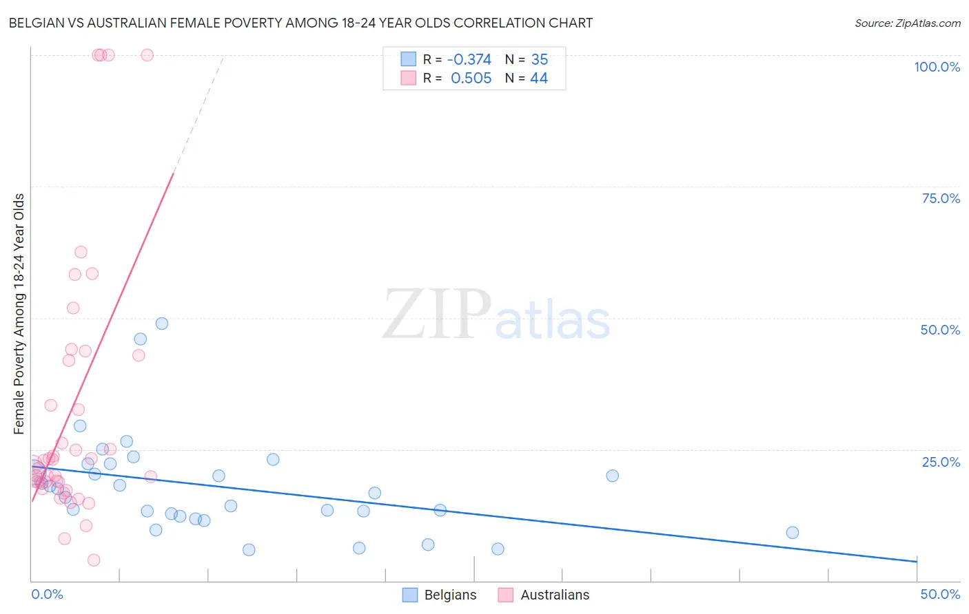 Belgian vs Australian Female Poverty Among 18-24 Year Olds