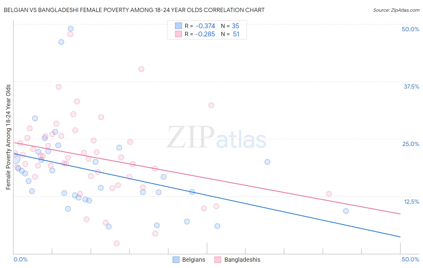 Belgian vs Bangladeshi Female Poverty Among 18-24 Year Olds