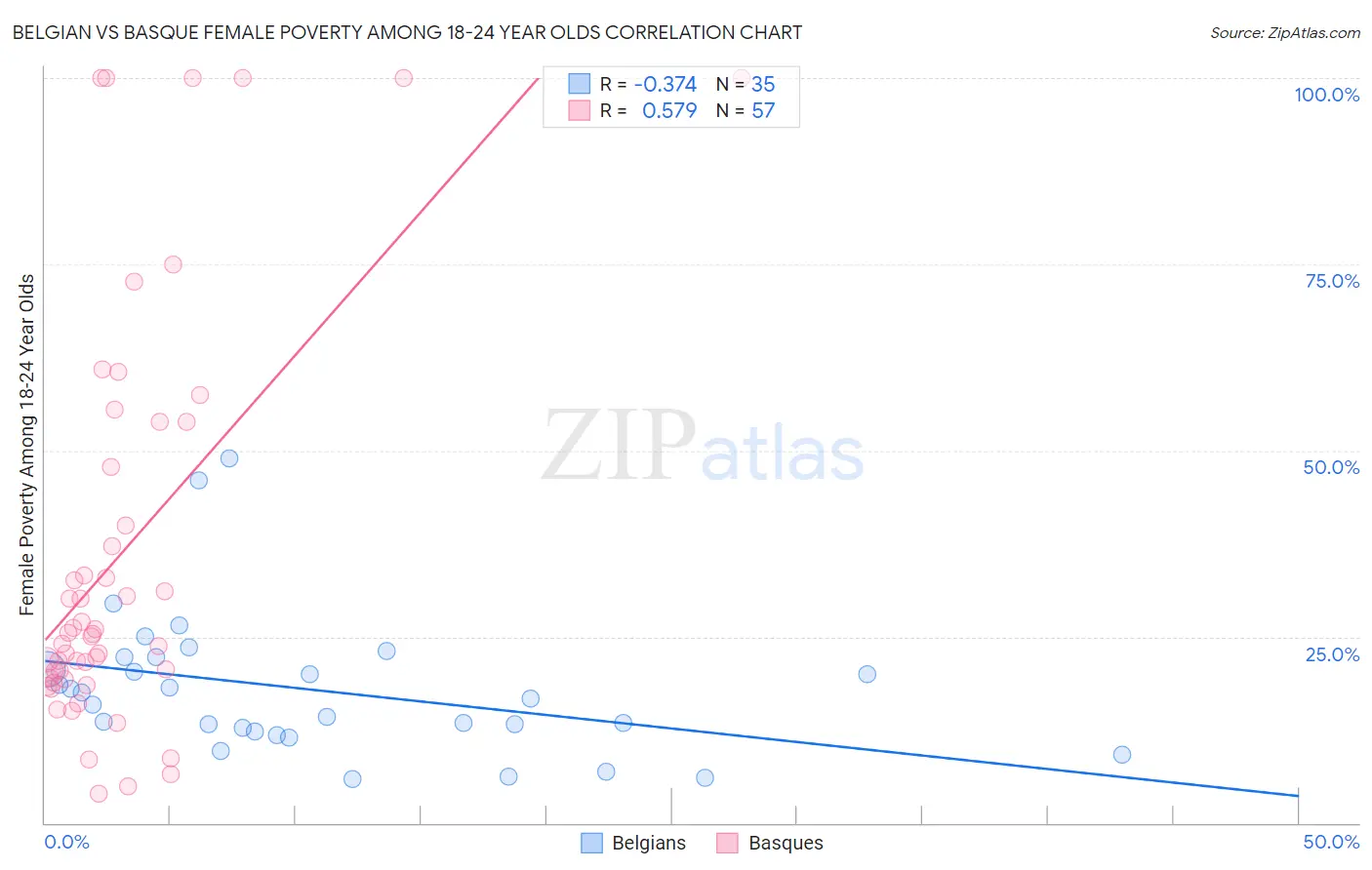 Belgian vs Basque Female Poverty Among 18-24 Year Olds