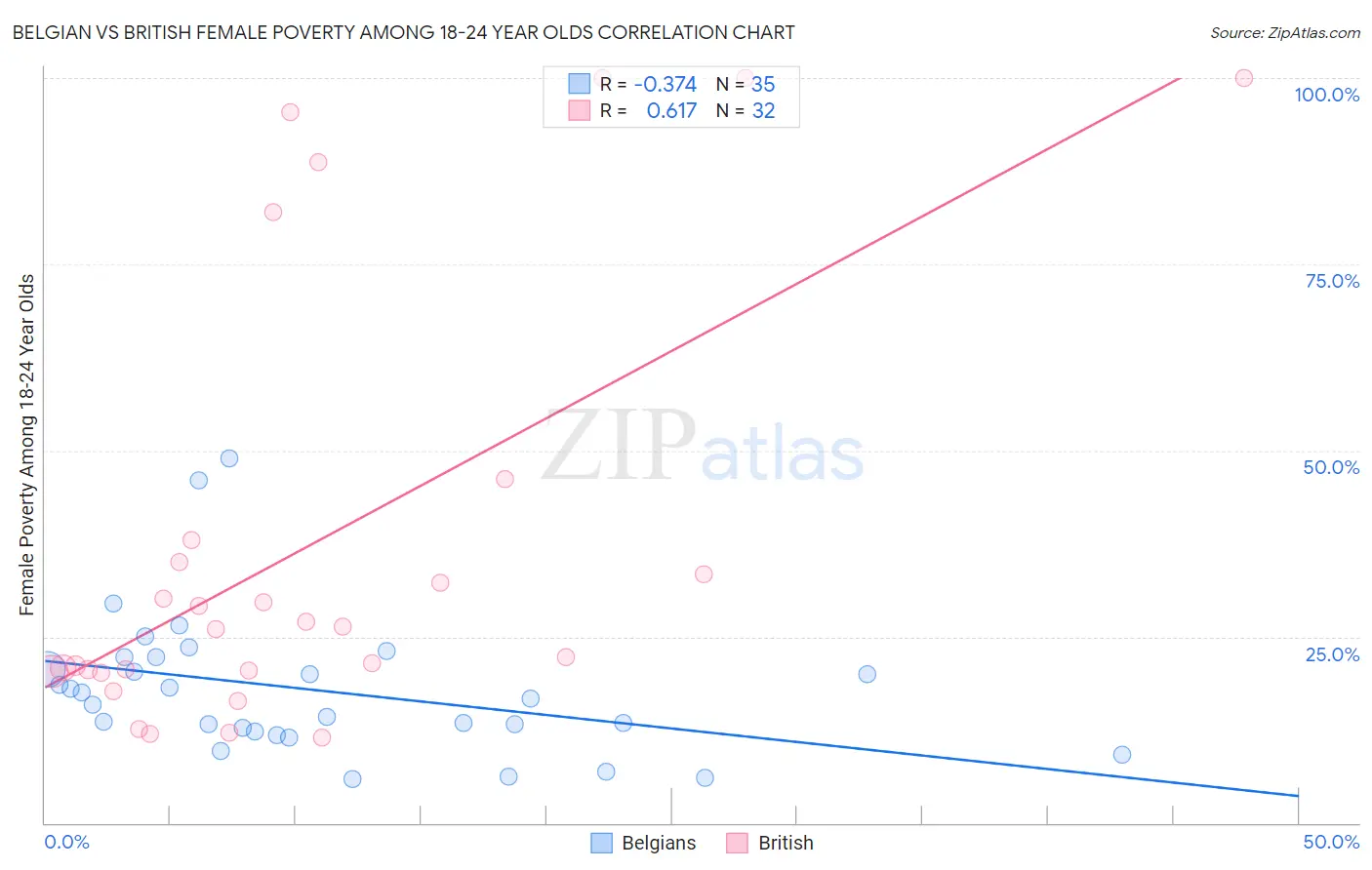 Belgian vs British Female Poverty Among 18-24 Year Olds