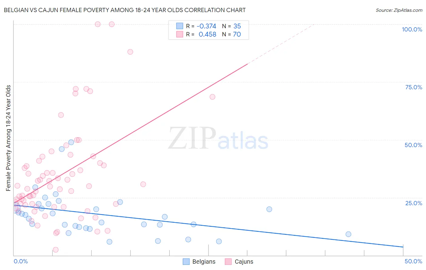 Belgian vs Cajun Female Poverty Among 18-24 Year Olds
