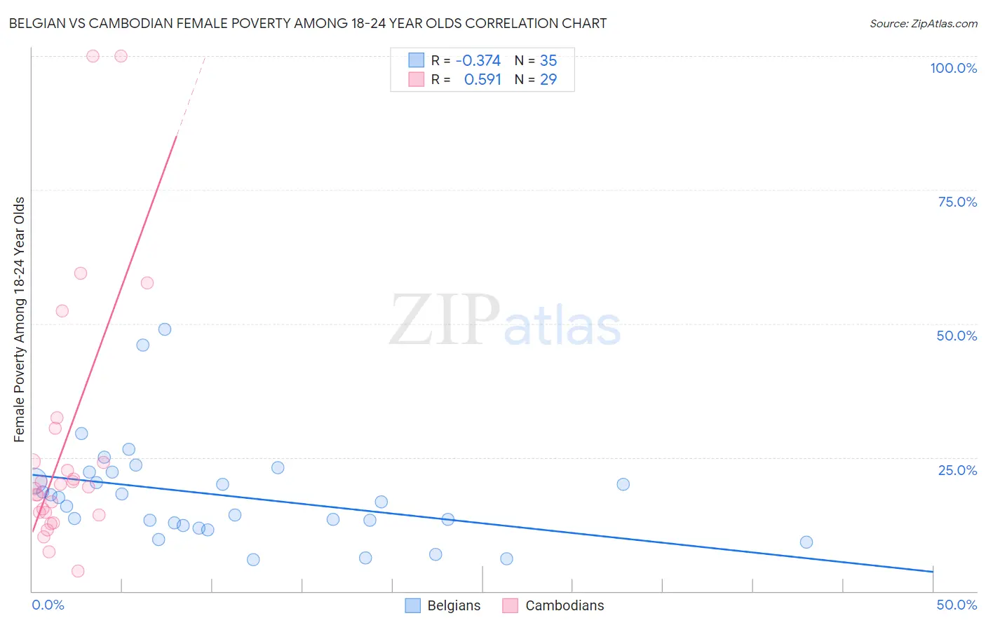 Belgian vs Cambodian Female Poverty Among 18-24 Year Olds