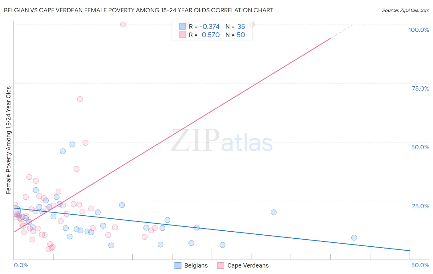 Belgian vs Cape Verdean Female Poverty Among 18-24 Year Olds