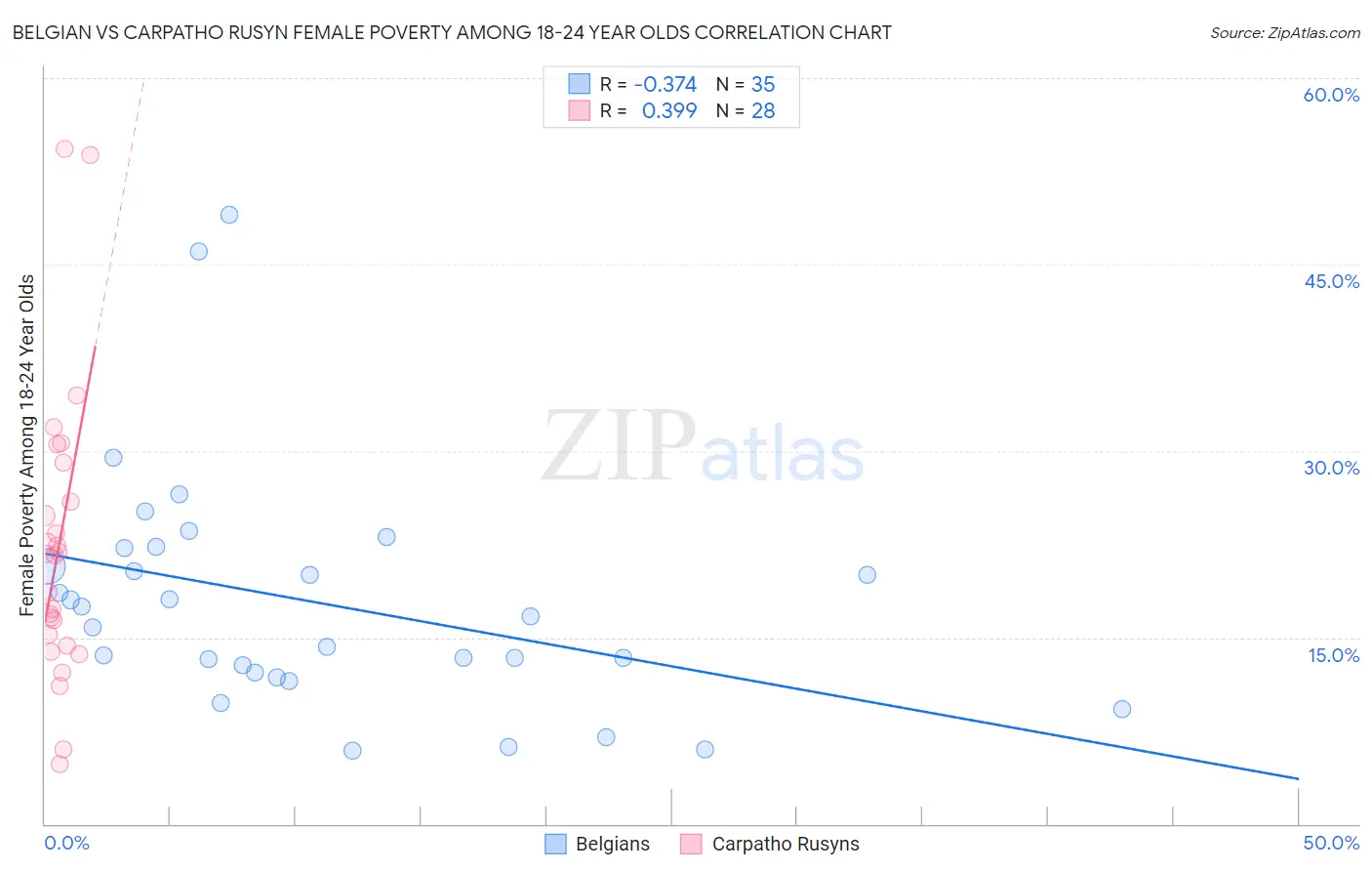 Belgian vs Carpatho Rusyn Female Poverty Among 18-24 Year Olds