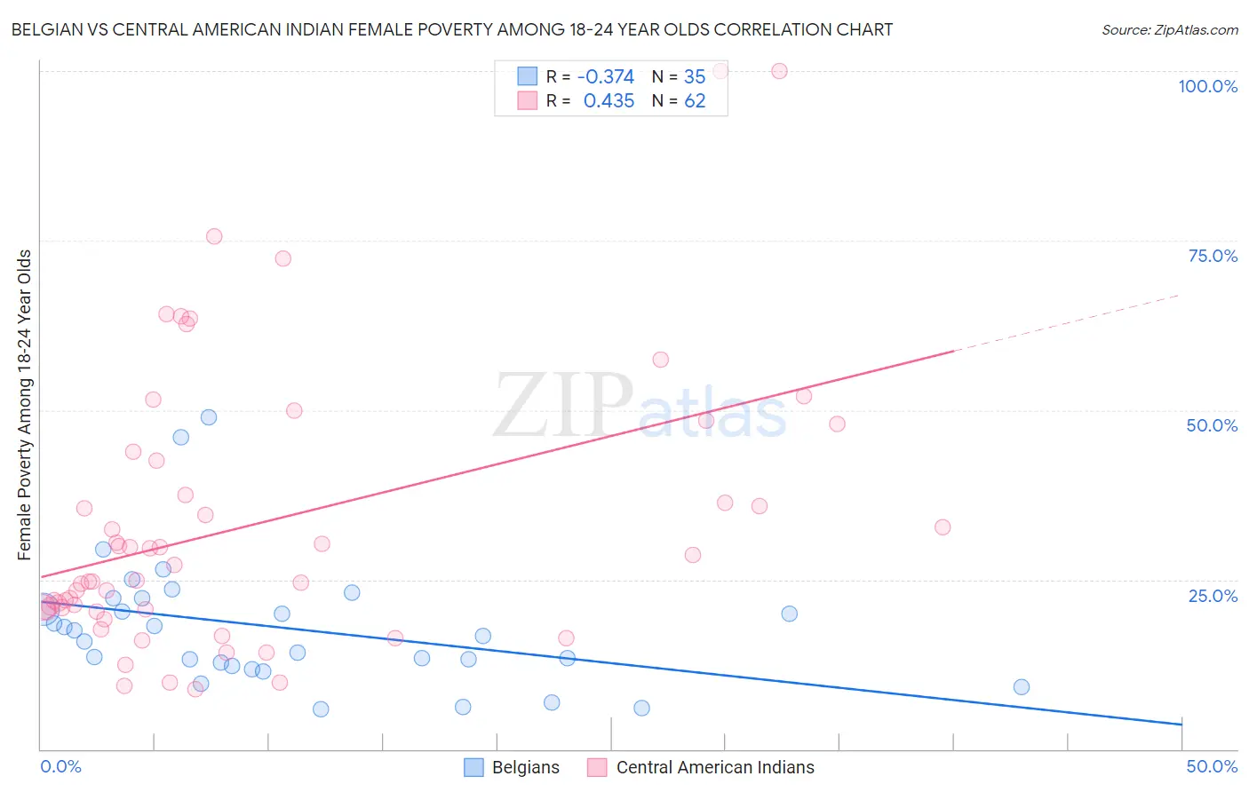 Belgian vs Central American Indian Female Poverty Among 18-24 Year Olds