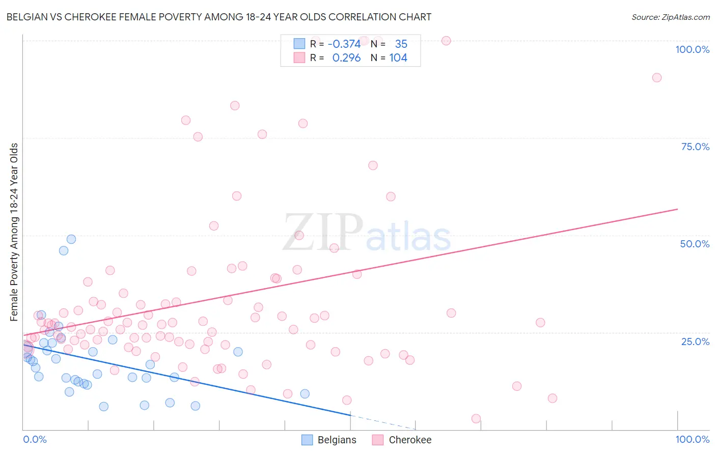 Belgian vs Cherokee Female Poverty Among 18-24 Year Olds