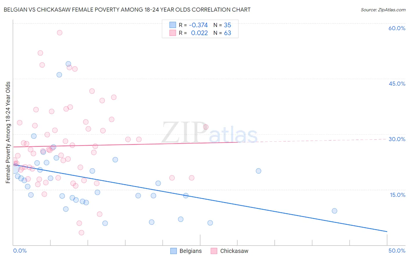 Belgian vs Chickasaw Female Poverty Among 18-24 Year Olds
