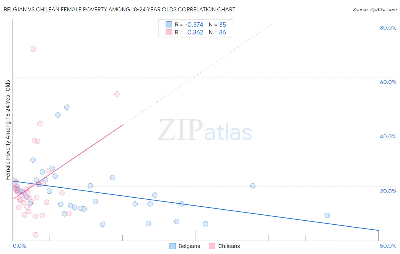 Belgian vs Chilean Female Poverty Among 18-24 Year Olds