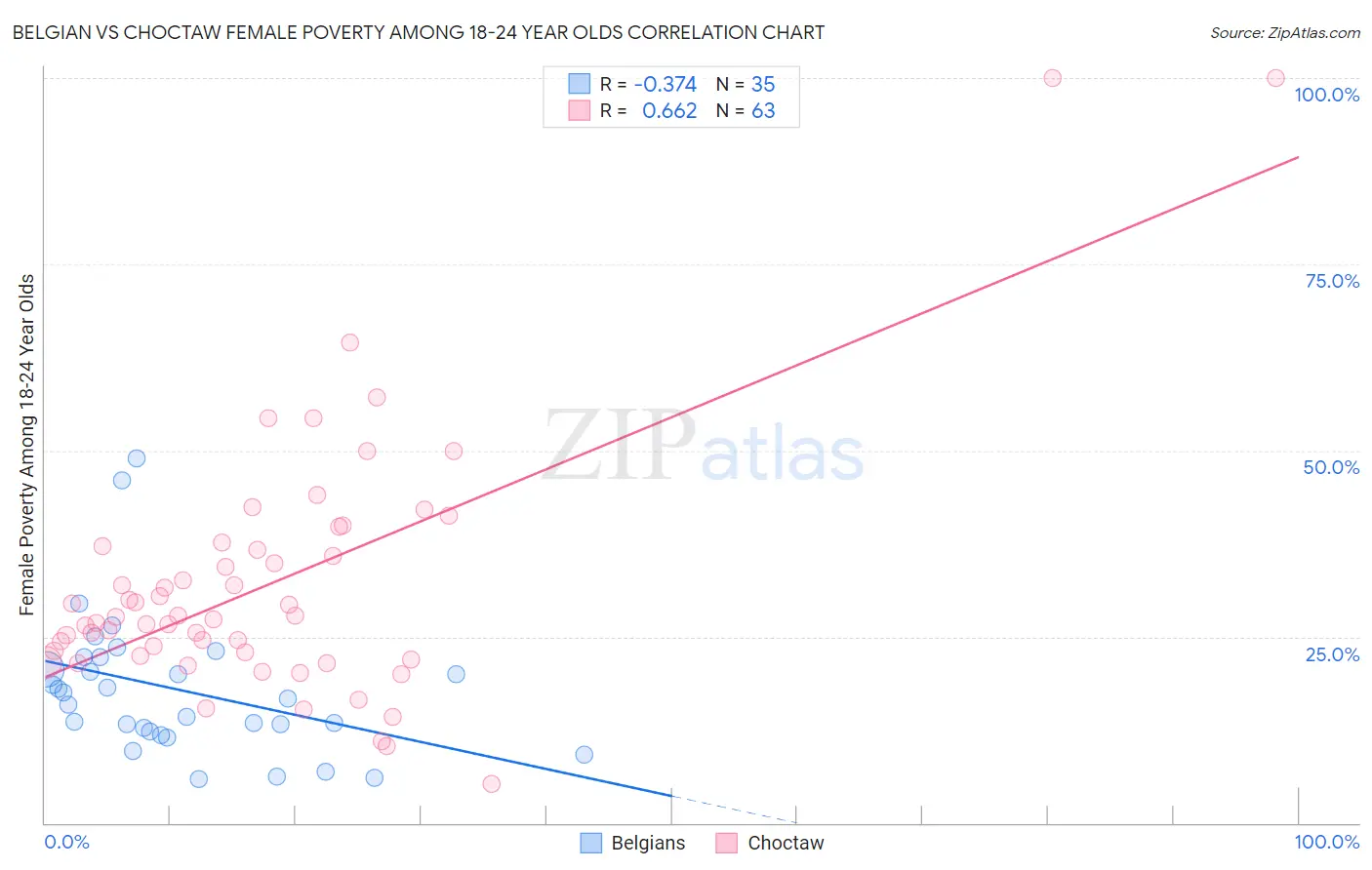 Belgian vs Choctaw Female Poverty Among 18-24 Year Olds