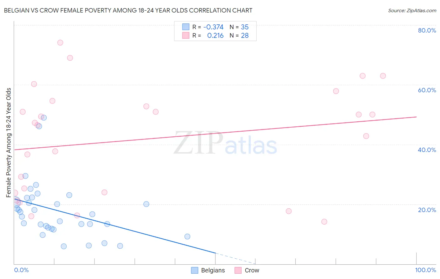 Belgian vs Crow Female Poverty Among 18-24 Year Olds