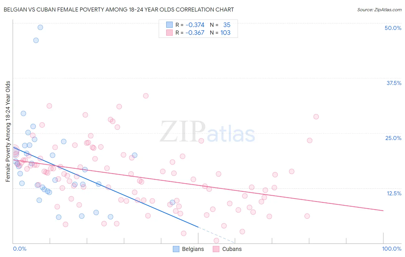 Belgian vs Cuban Female Poverty Among 18-24 Year Olds