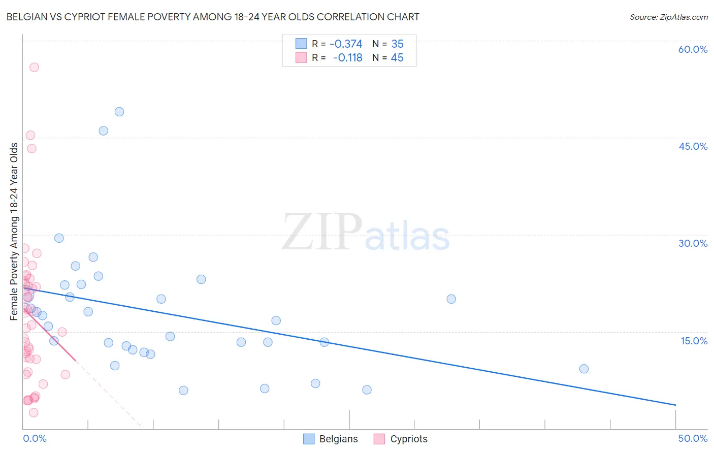 Belgian vs Cypriot Female Poverty Among 18-24 Year Olds