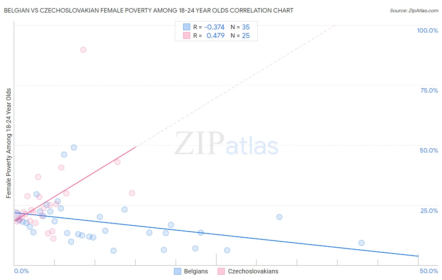 Belgian vs Czechoslovakian Female Poverty Among 18-24 Year Olds