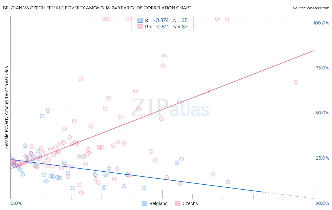 Belgian vs Czech Female Poverty Among 18-24 Year Olds