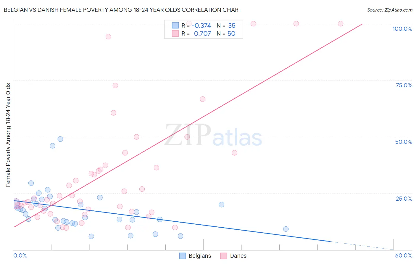Belgian vs Danish Female Poverty Among 18-24 Year Olds
