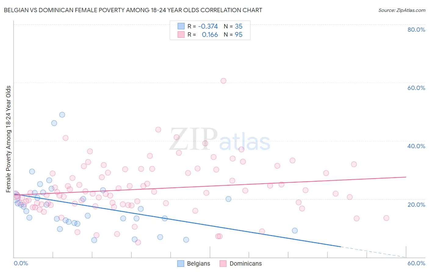 Belgian vs Dominican Female Poverty Among 18-24 Year Olds