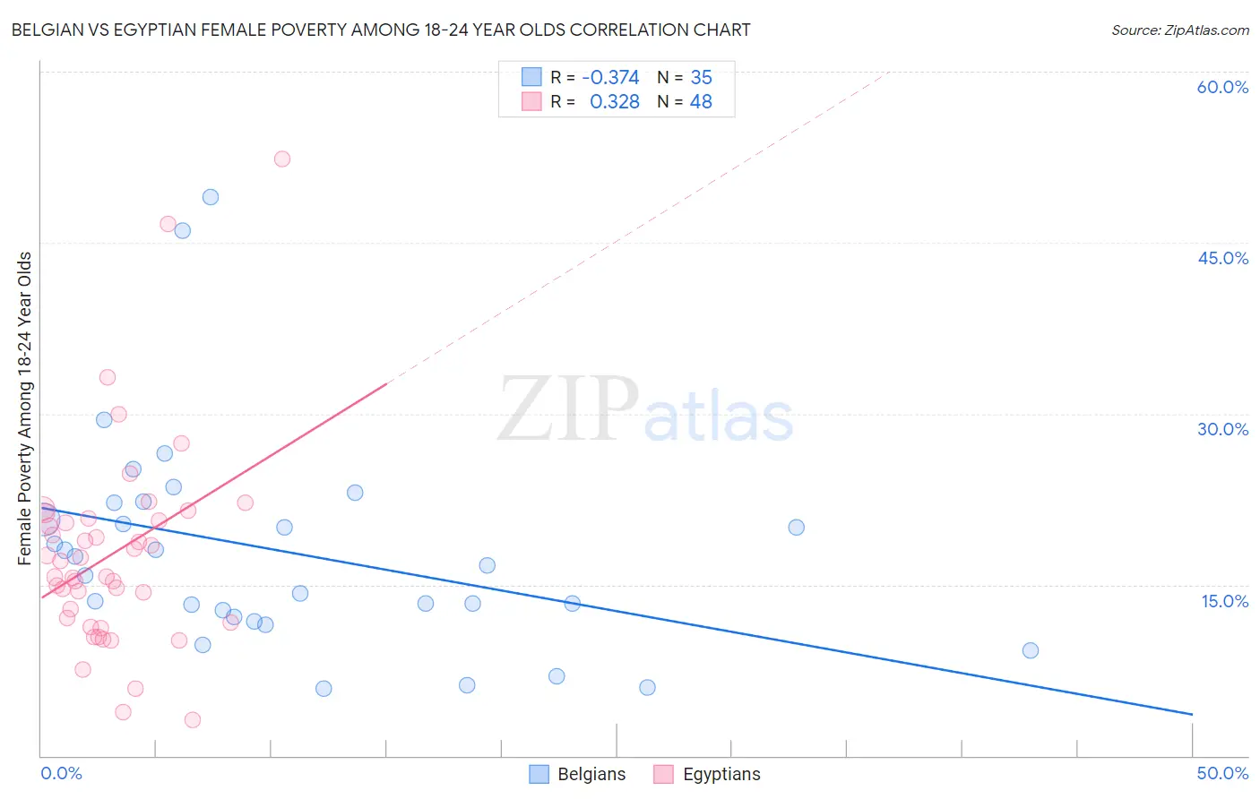Belgian vs Egyptian Female Poverty Among 18-24 Year Olds