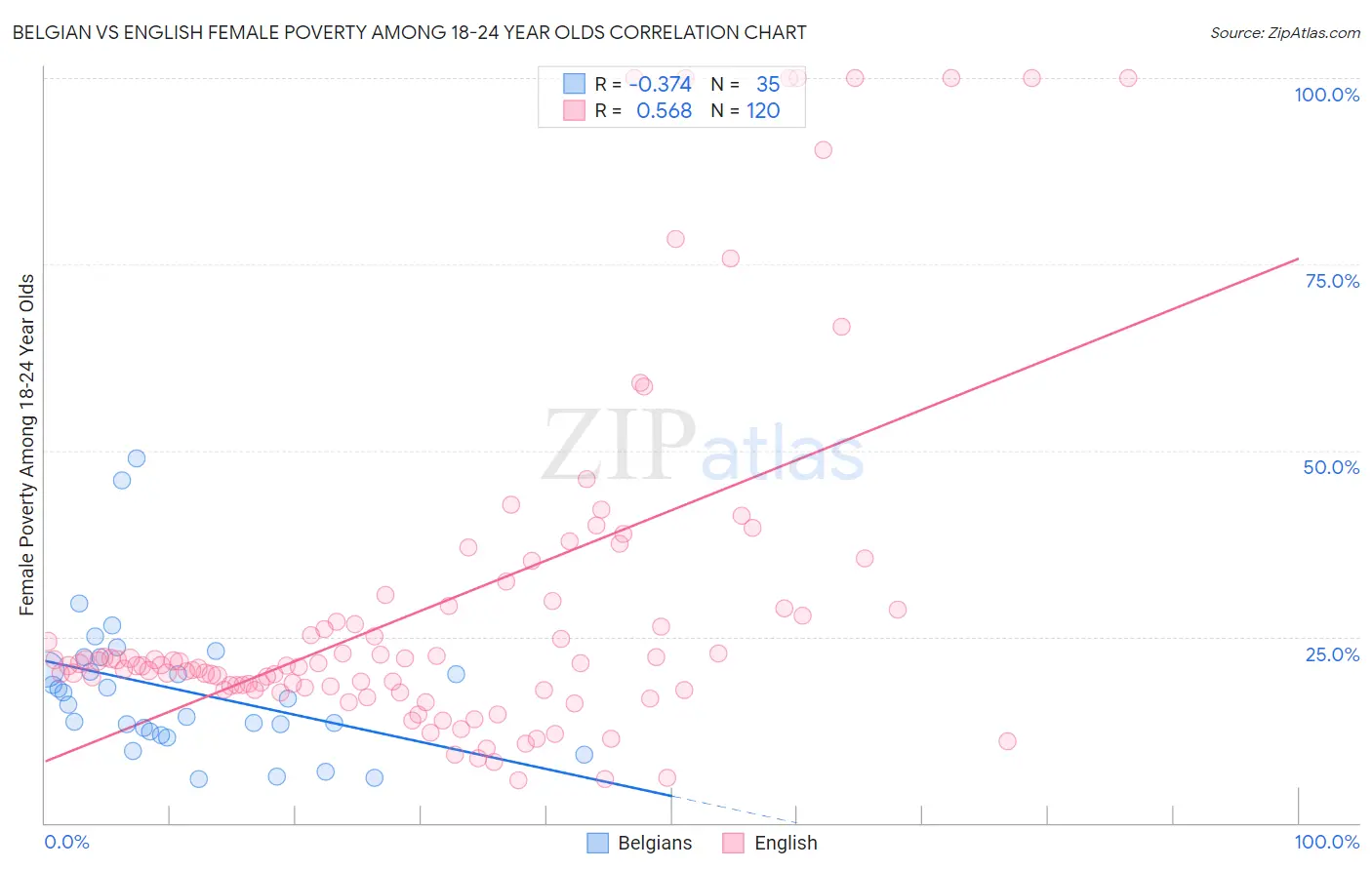 Belgian vs English Female Poverty Among 18-24 Year Olds