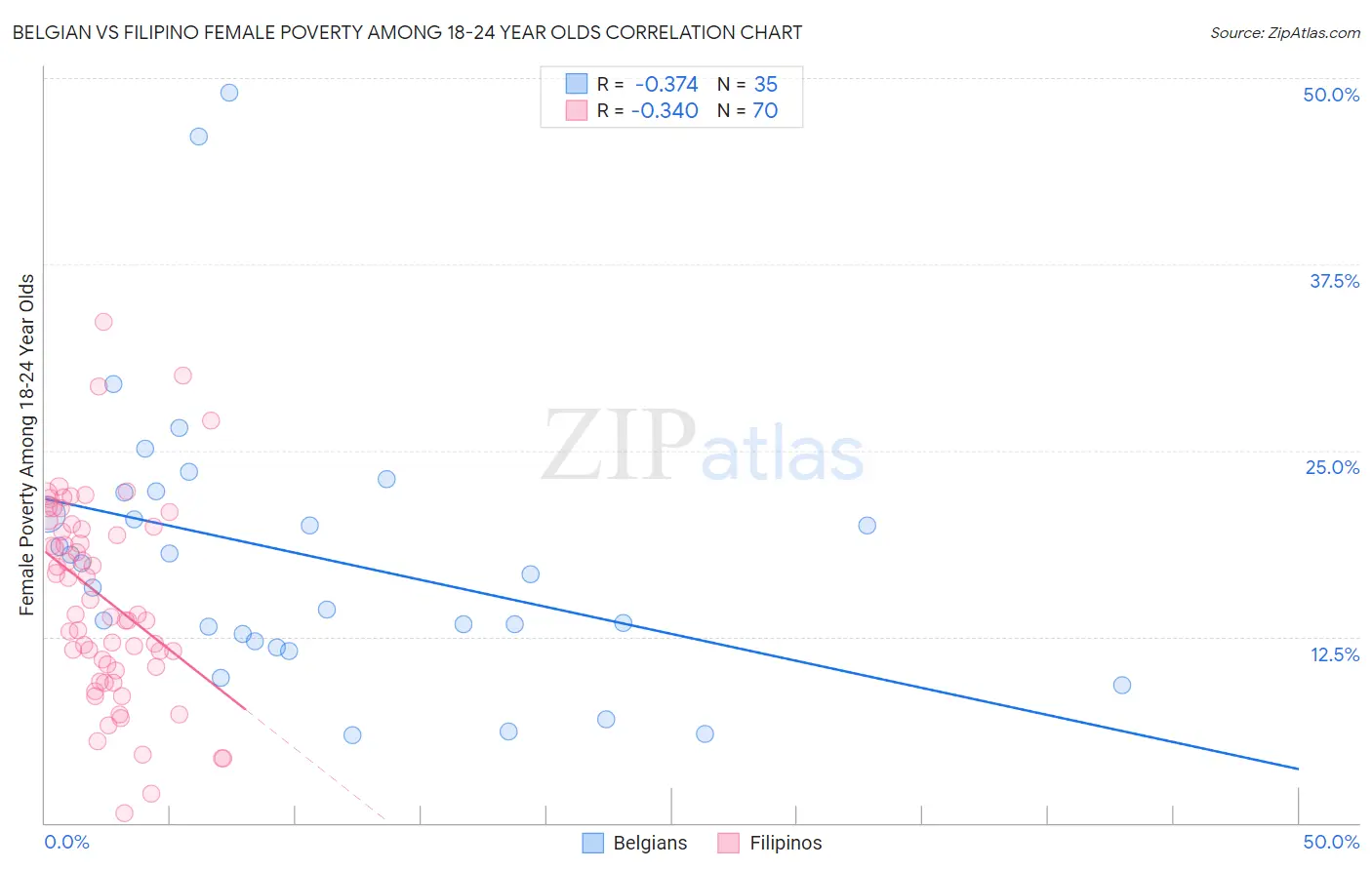 Belgian vs Filipino Female Poverty Among 18-24 Year Olds