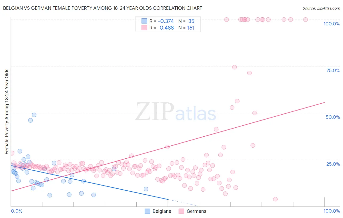 Belgian vs German Female Poverty Among 18-24 Year Olds