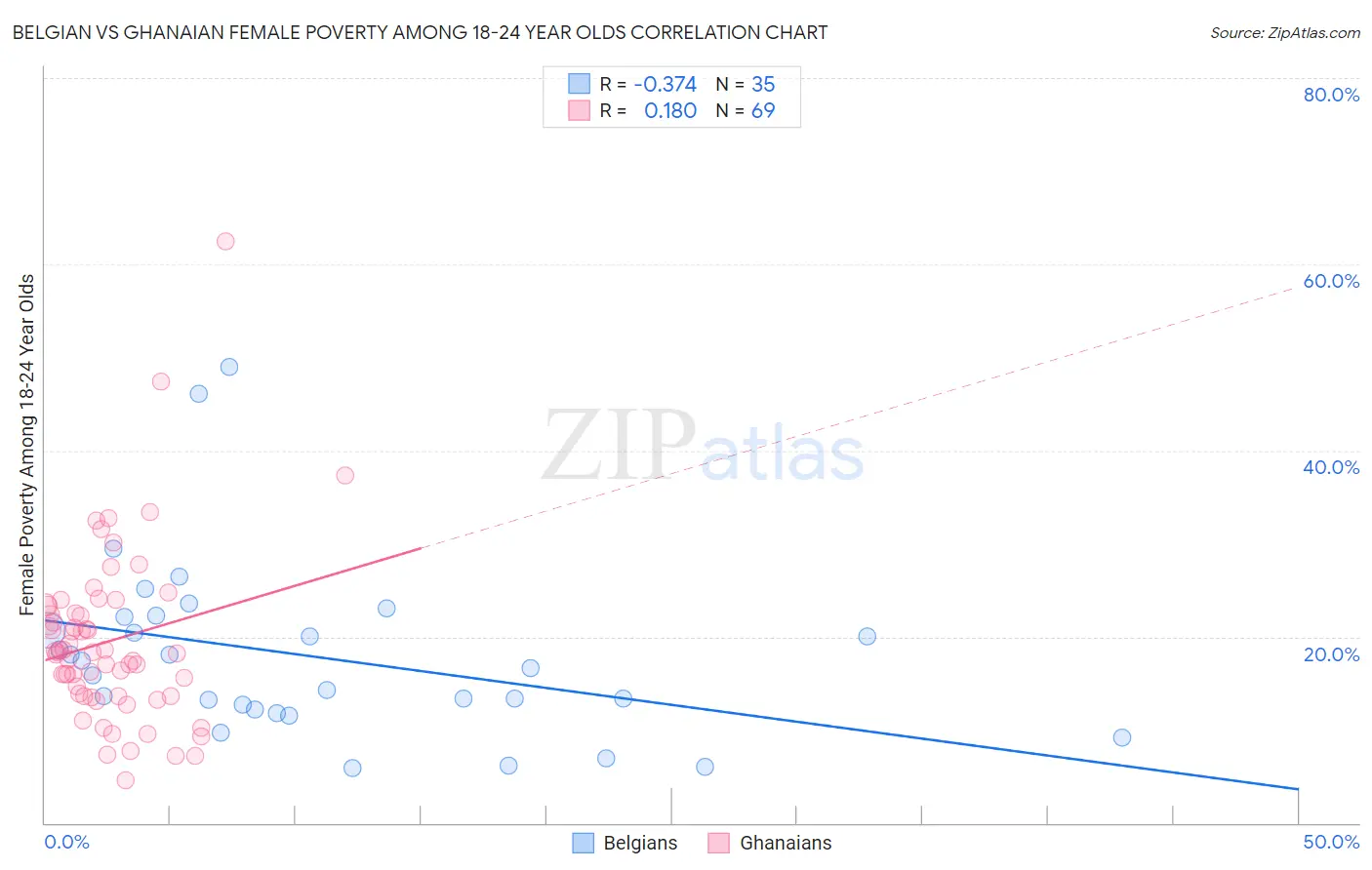 Belgian vs Ghanaian Female Poverty Among 18-24 Year Olds