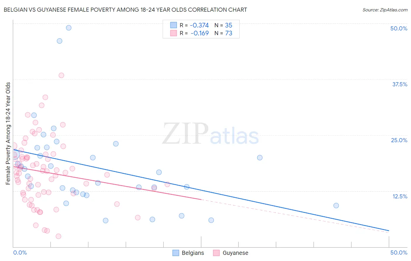 Belgian vs Guyanese Female Poverty Among 18-24 Year Olds