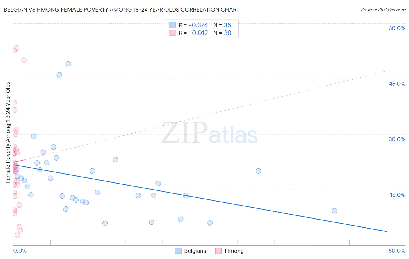 Belgian vs Hmong Female Poverty Among 18-24 Year Olds