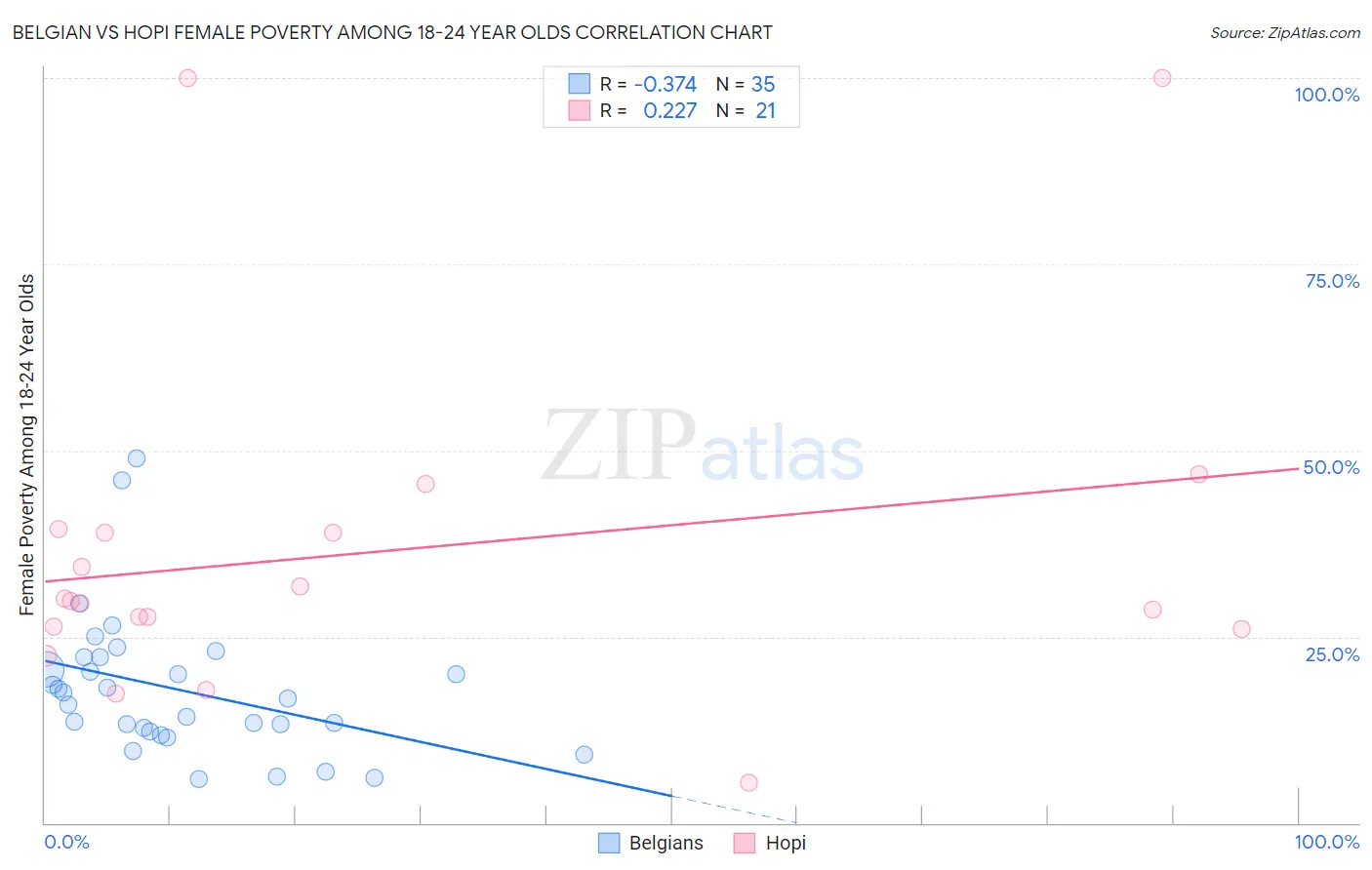 Belgian vs Hopi Female Poverty Among 18-24 Year Olds