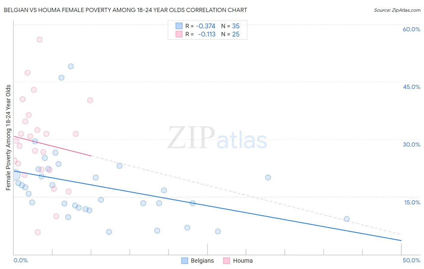 Belgian vs Houma Female Poverty Among 18-24 Year Olds