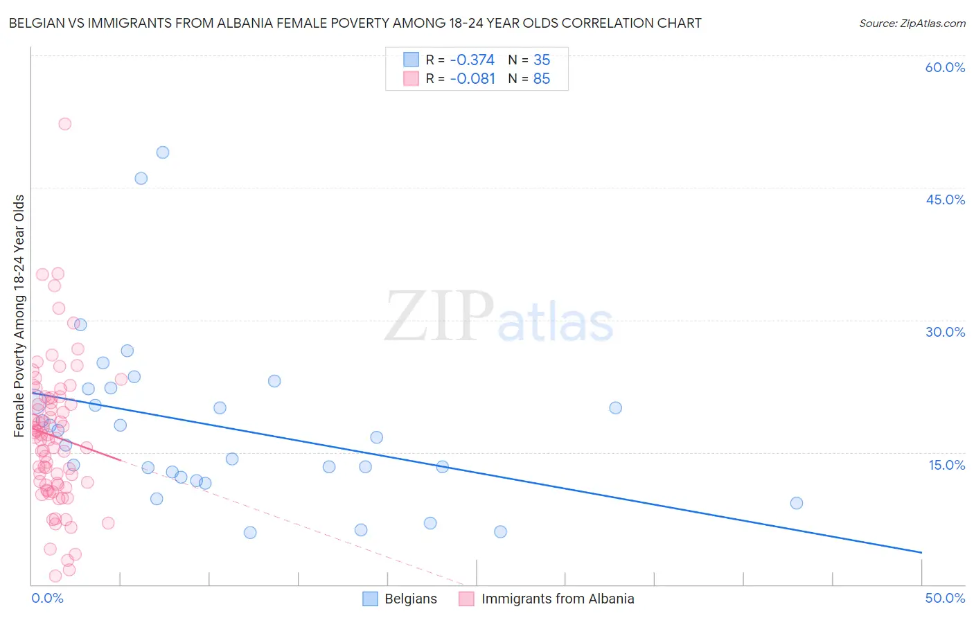 Belgian vs Immigrants from Albania Female Poverty Among 18-24 Year Olds