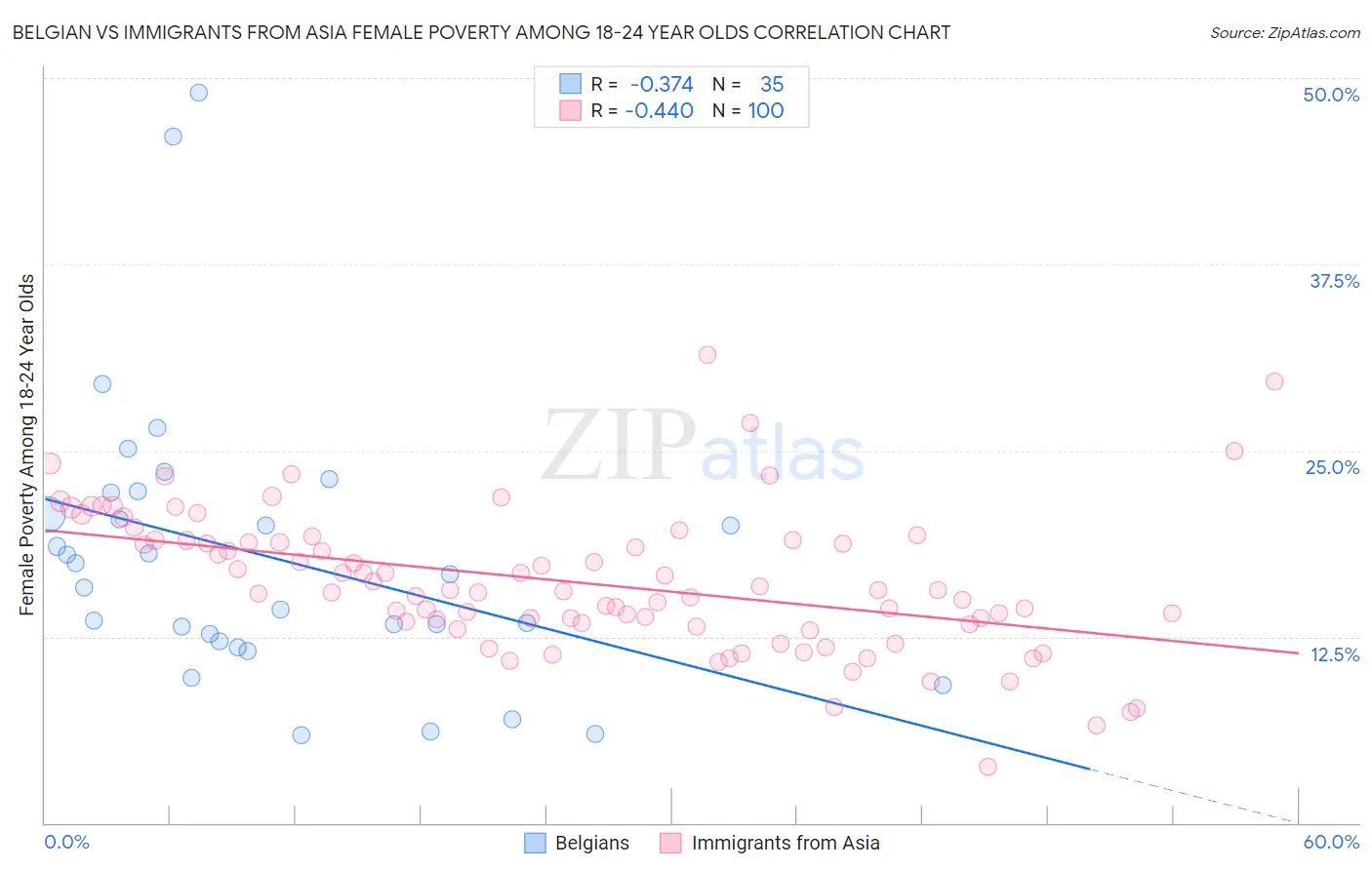 Belgian vs Immigrants from Asia Female Poverty Among 18-24 Year Olds