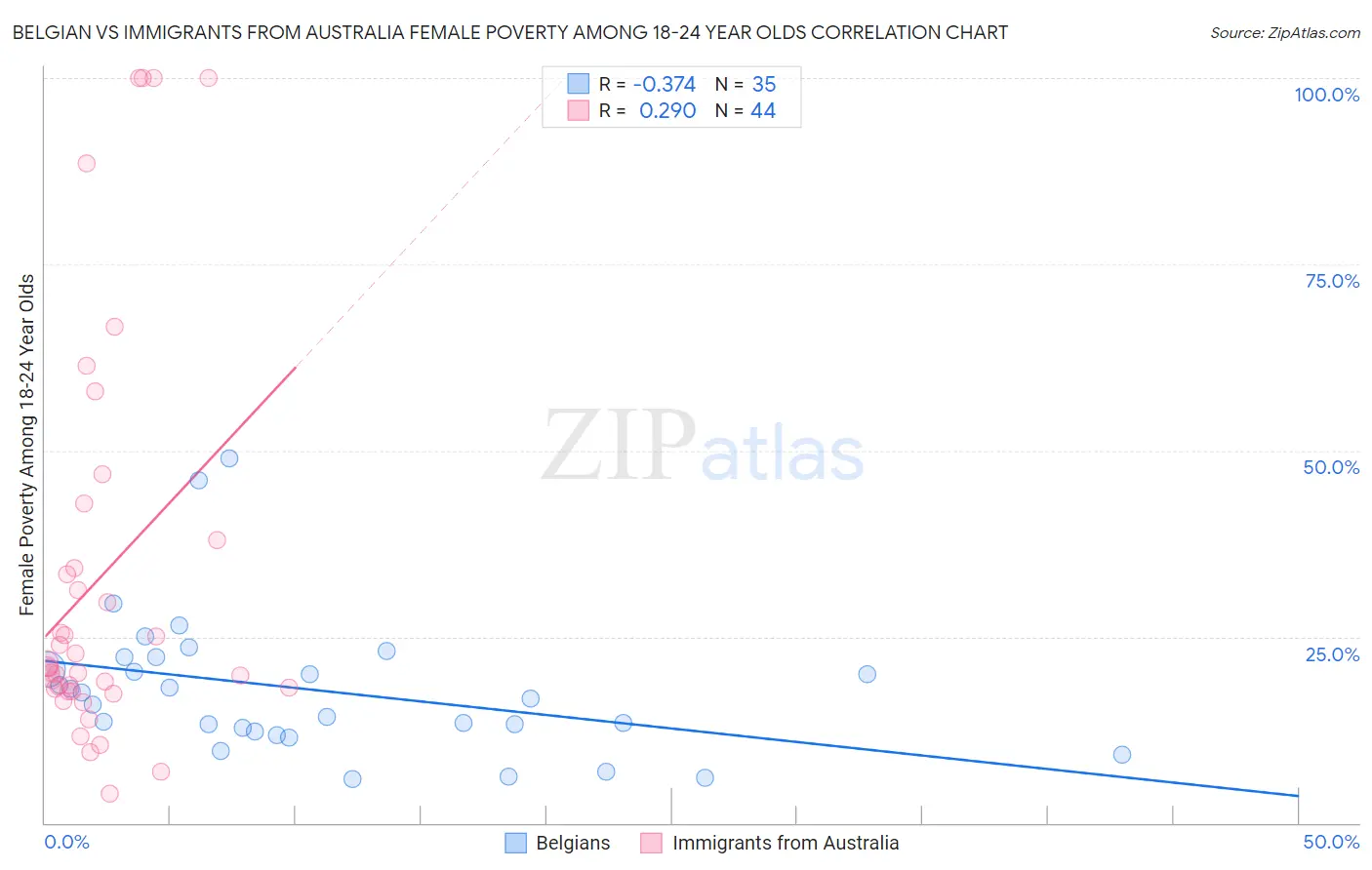 Belgian vs Immigrants from Australia Female Poverty Among 18-24 Year Olds