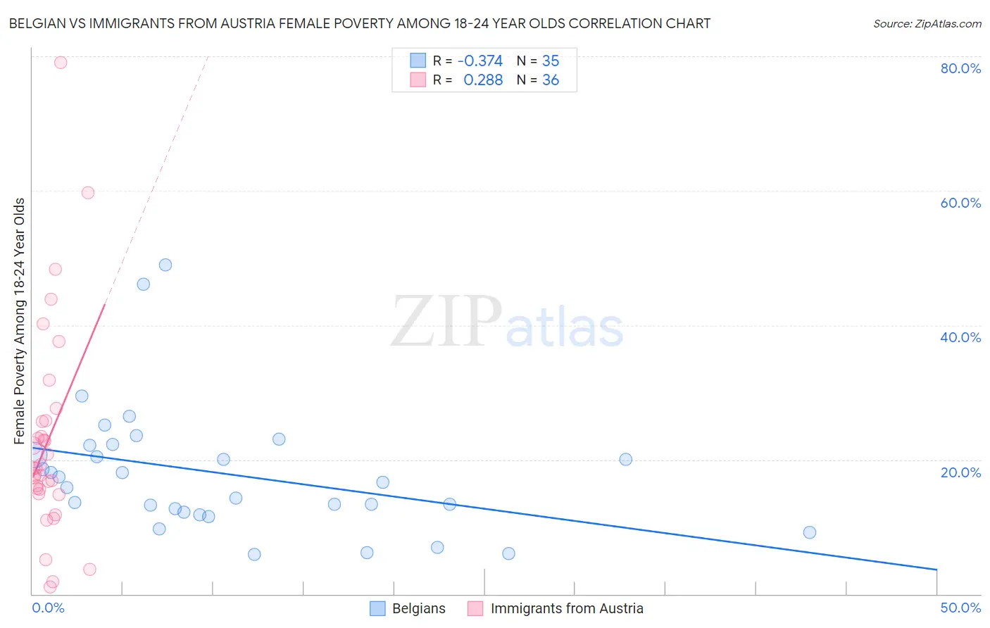 Belgian vs Immigrants from Austria Female Poverty Among 18-24 Year Olds