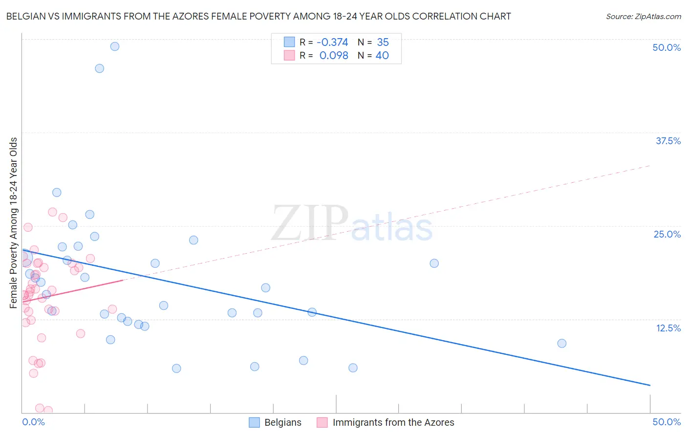 Belgian vs Immigrants from the Azores Female Poverty Among 18-24 Year Olds