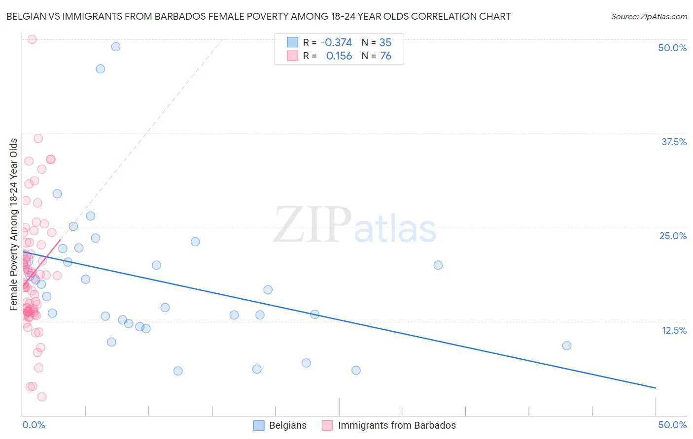 Belgian vs Immigrants from Barbados Female Poverty Among 18-24 Year Olds