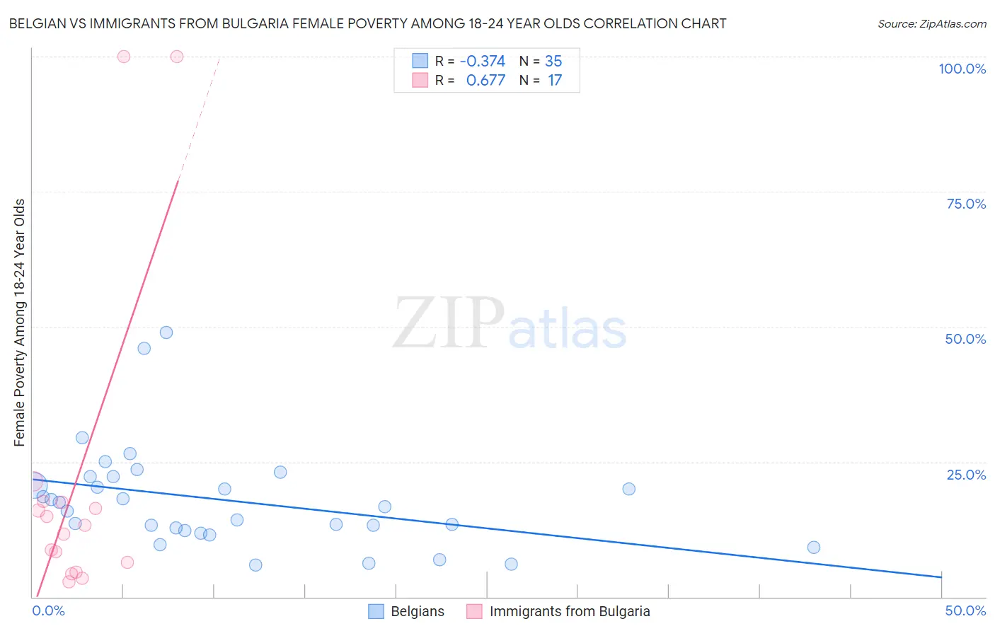 Belgian vs Immigrants from Bulgaria Female Poverty Among 18-24 Year Olds