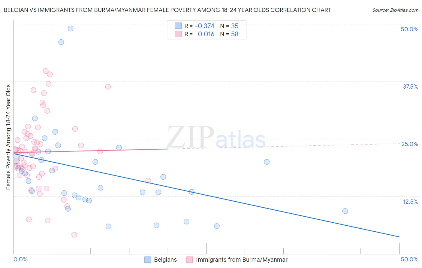 Belgian vs Immigrants from Burma/Myanmar Female Poverty Among 18-24 Year Olds