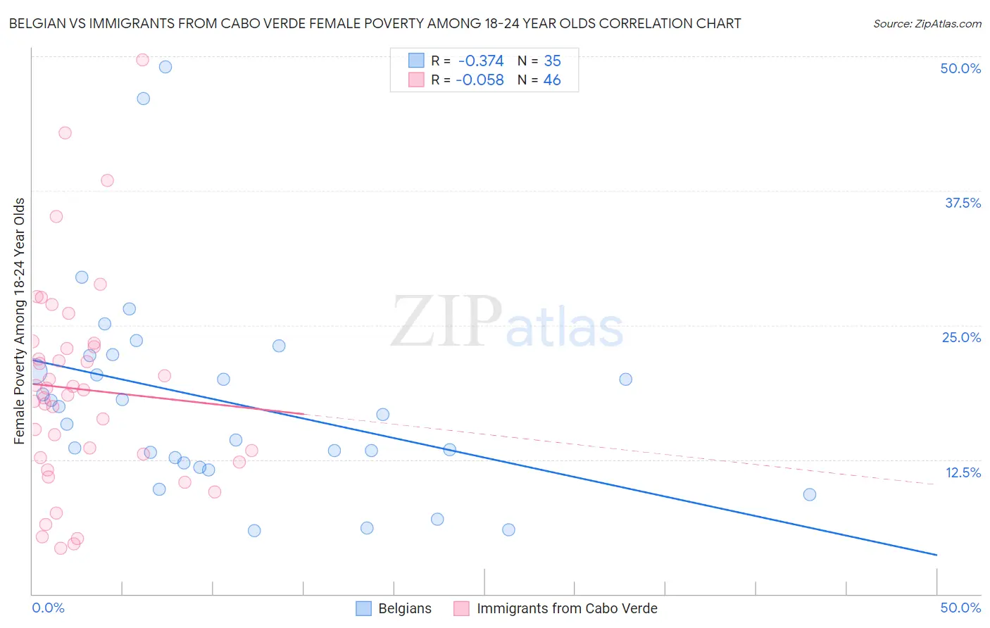 Belgian vs Immigrants from Cabo Verde Female Poverty Among 18-24 Year Olds