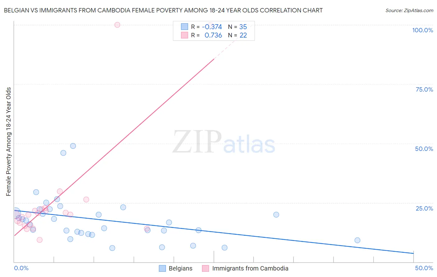 Belgian vs Immigrants from Cambodia Female Poverty Among 18-24 Year Olds