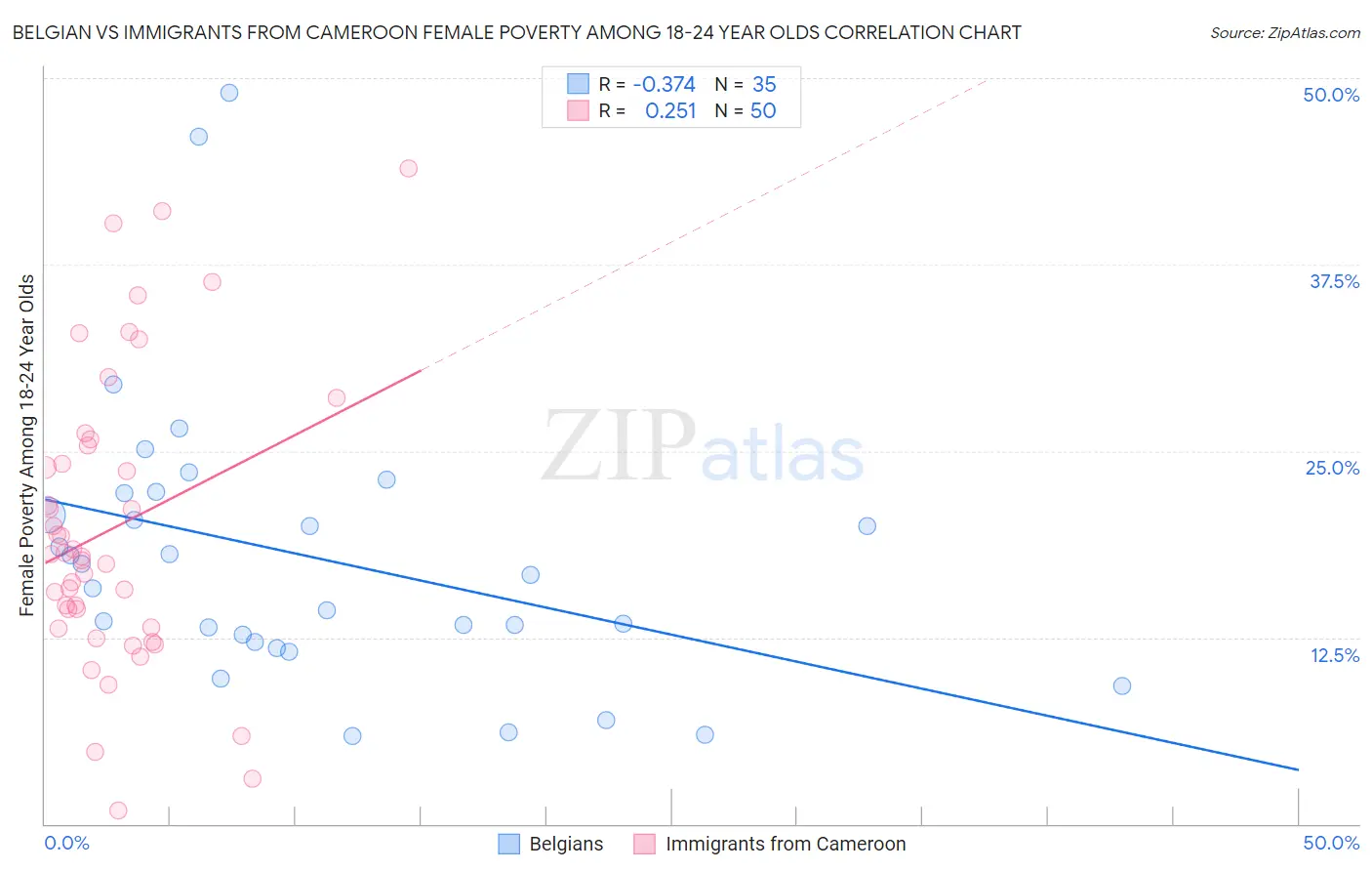 Belgian vs Immigrants from Cameroon Female Poverty Among 18-24 Year Olds