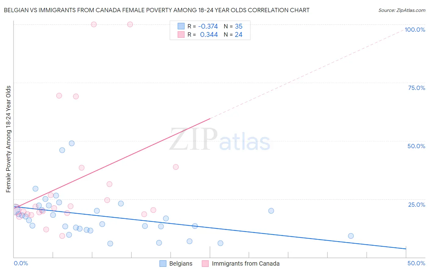 Belgian vs Immigrants from Canada Female Poverty Among 18-24 Year Olds