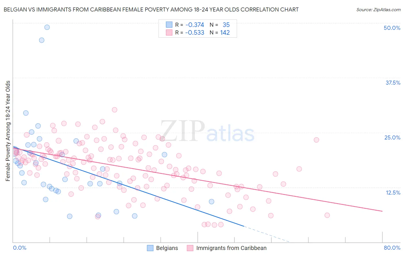 Belgian vs Immigrants from Caribbean Female Poverty Among 18-24 Year Olds