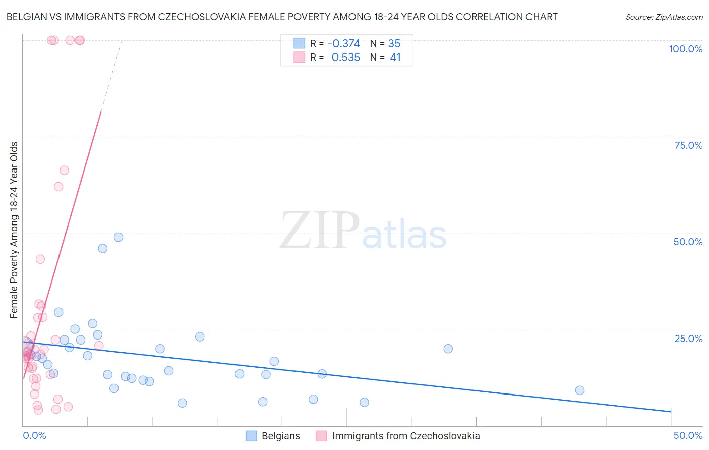 Belgian vs Immigrants from Czechoslovakia Female Poverty Among 18-24 Year Olds