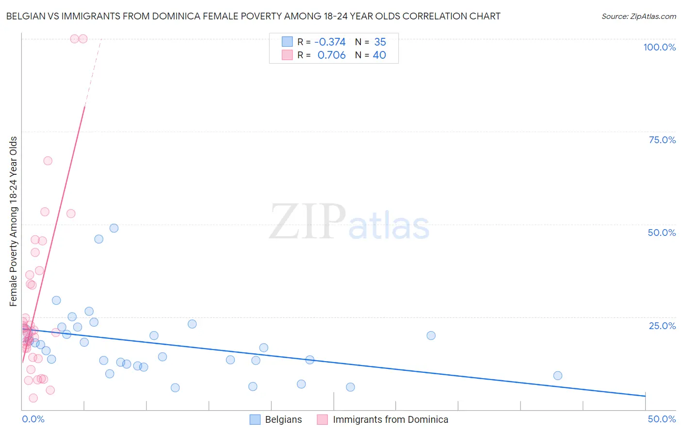 Belgian vs Immigrants from Dominica Female Poverty Among 18-24 Year Olds