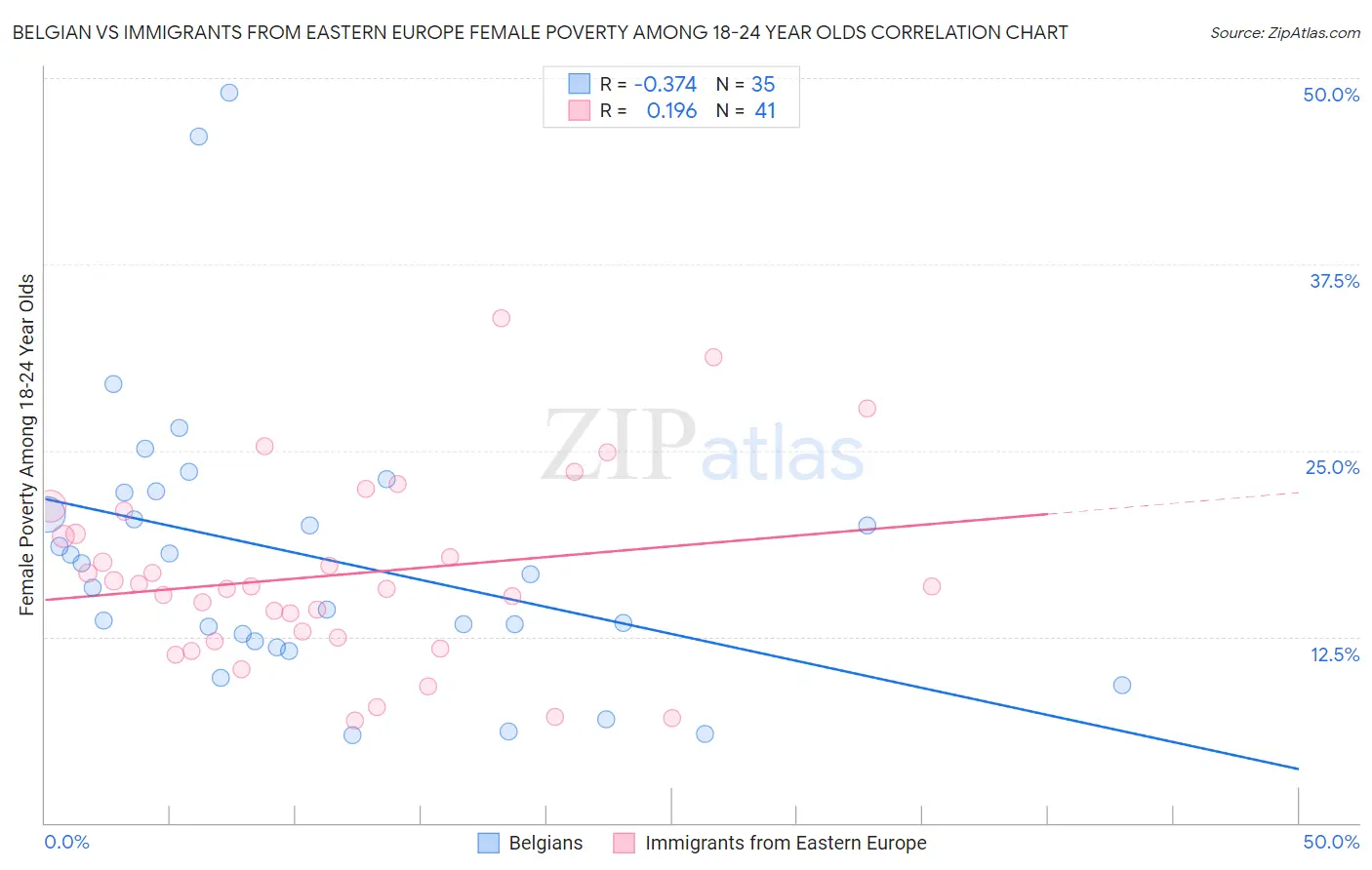Belgian vs Immigrants from Eastern Europe Female Poverty Among 18-24 Year Olds
