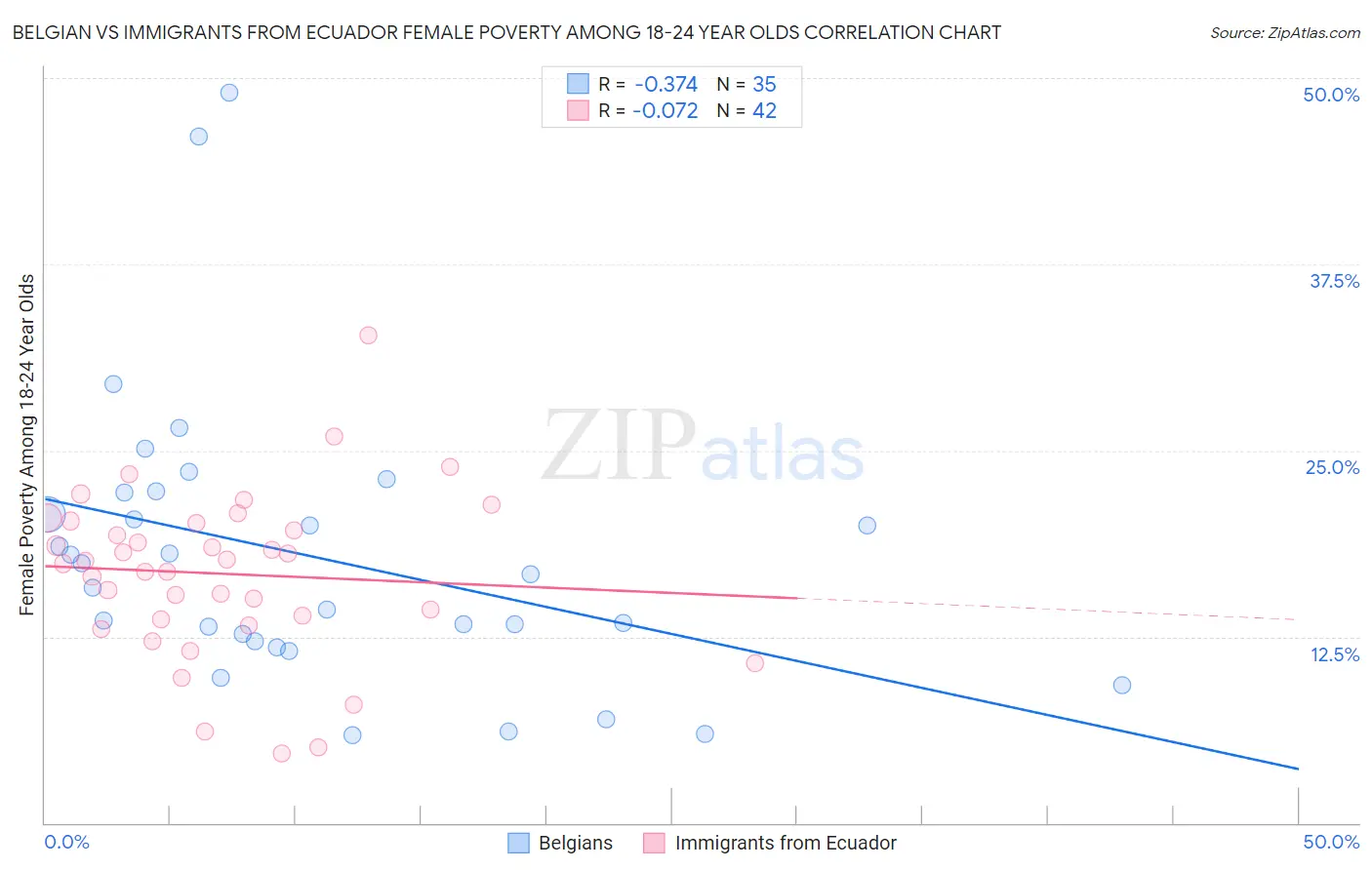 Belgian vs Immigrants from Ecuador Female Poverty Among 18-24 Year Olds